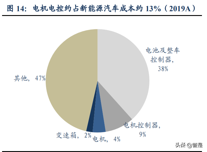 英搏尔专题报告：新能源车电驱动强者“亮剑”