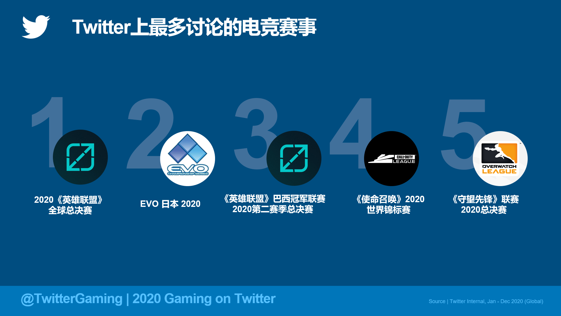 Twitter全球对话背后，藏着游戏界的2020