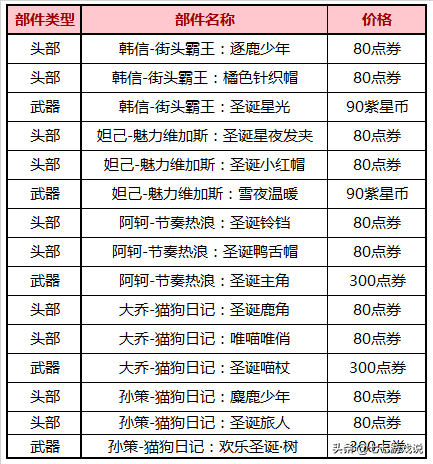 王者荣耀：双旦福利将来袭！蔡文姬圣诞皮首次返场，妲己皮肤优化