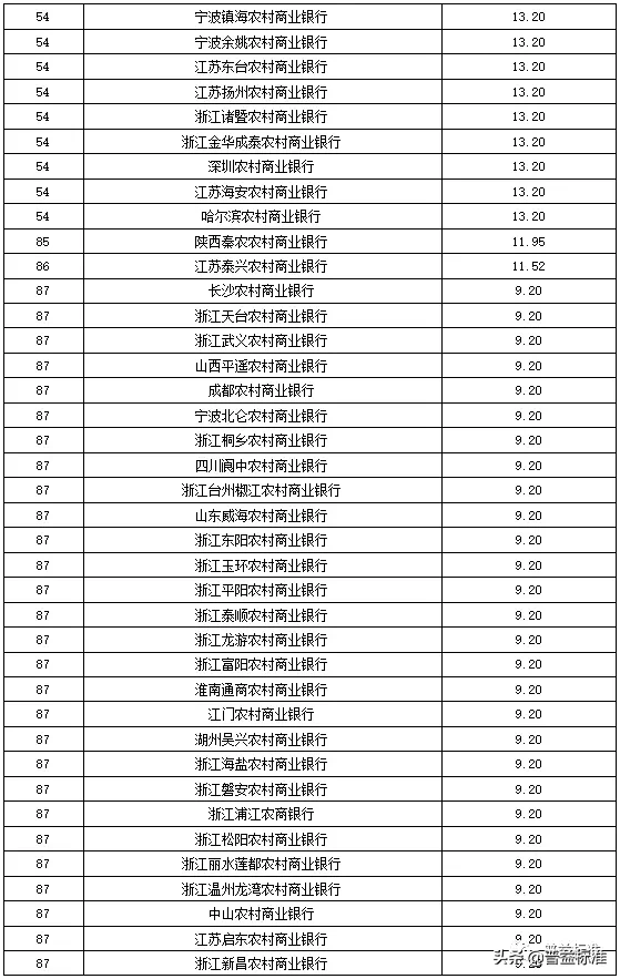 独家丨全国275家银行理财能力排行榜（2020年1季度