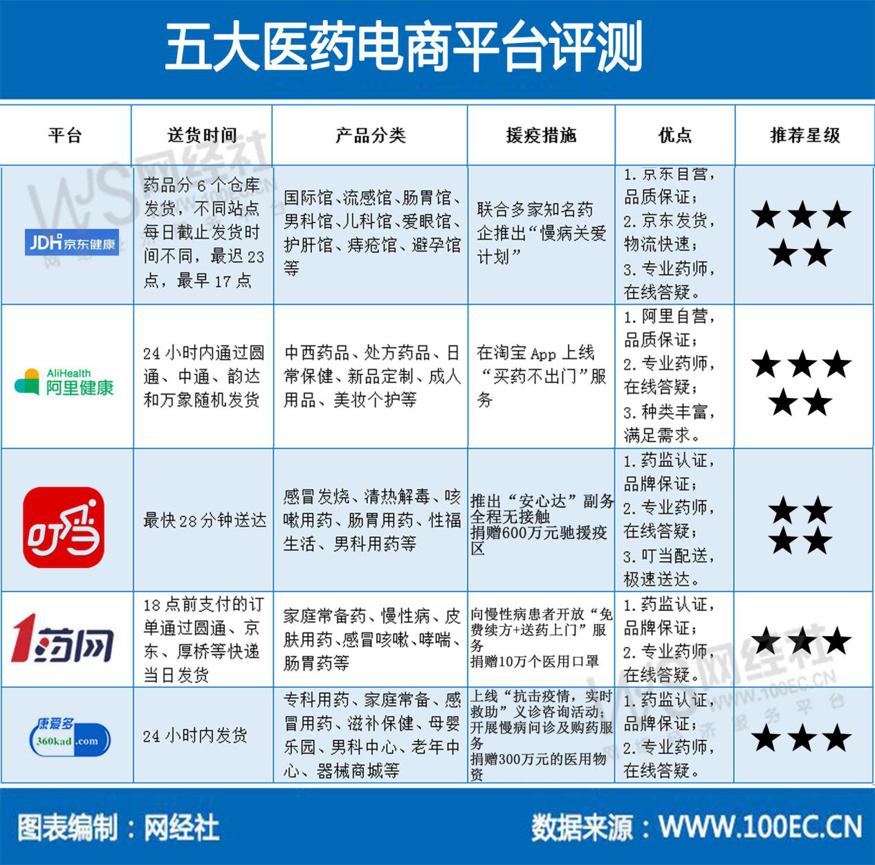 疫情下的&ldquo;线上药店&rdquo;优势显现 五大医药电商平台哪家给力？