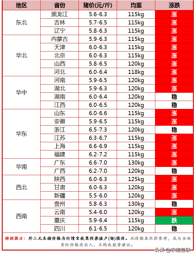 今日猪价行情（猪价大面积上涨，这次能涨多久？）