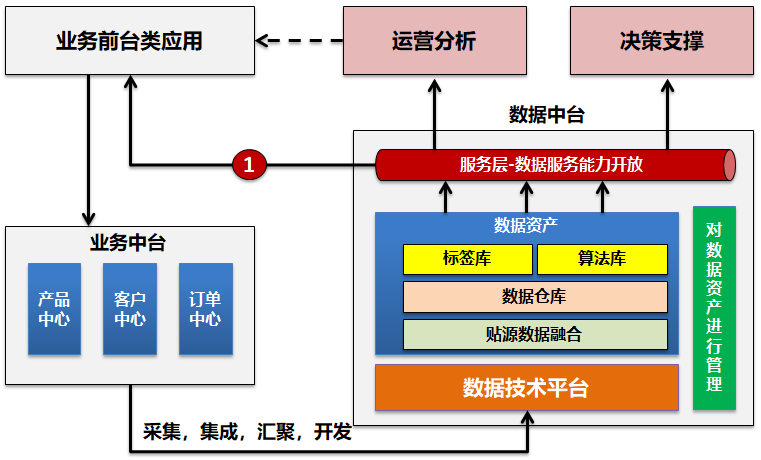 火热的数据中台，是否终究一地鸡毛