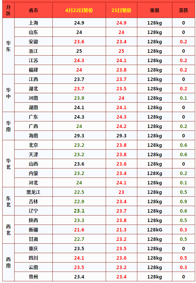 4月22日猪价：7涨11跌！猪价跌势反扑，五一猪价上涨要“凉”？