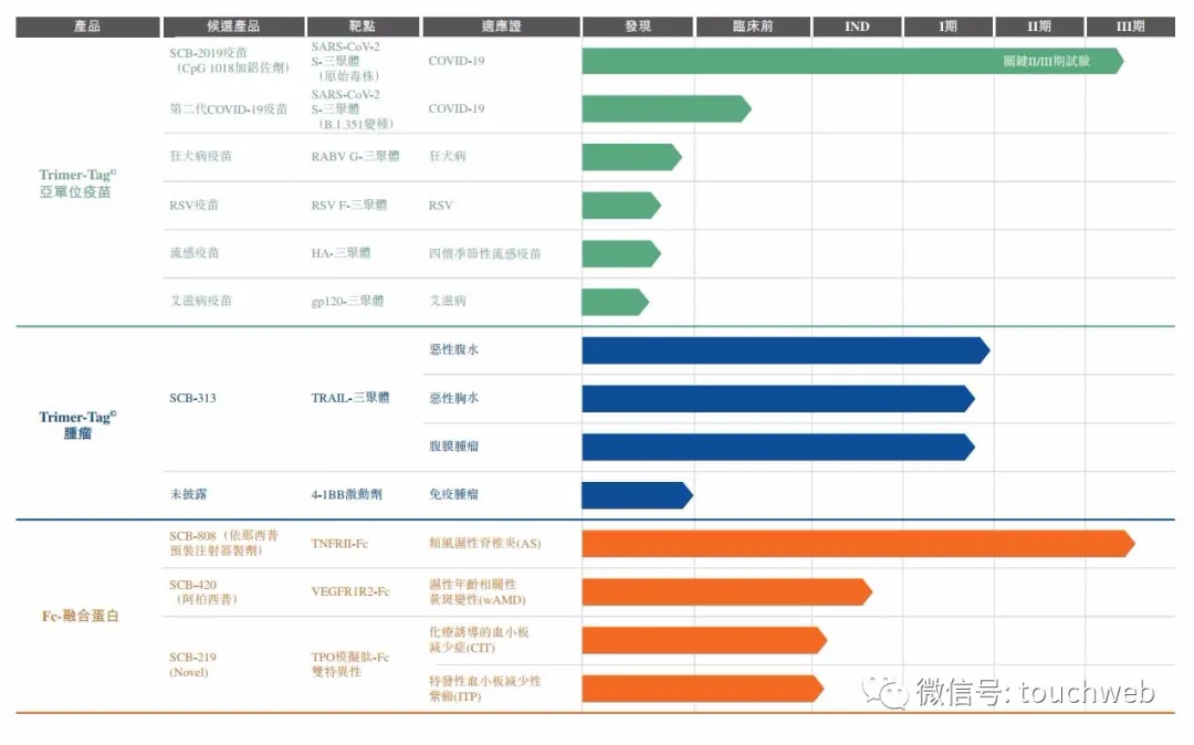 高瓴加持的三叶草生物冲刺港交所:主打新冠疫苗研发 年亏9亿