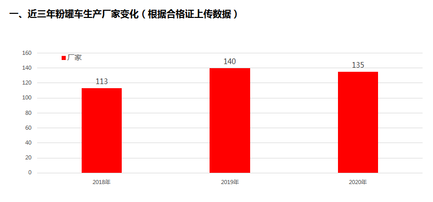 前9月粉罐車同比增長63.3%，通亞汽車奪得粉罐車市場第一