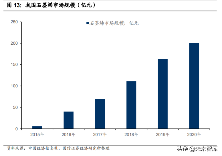 石墨烯产业深度报告：应用领域不断拓展，市场规模持续增长
