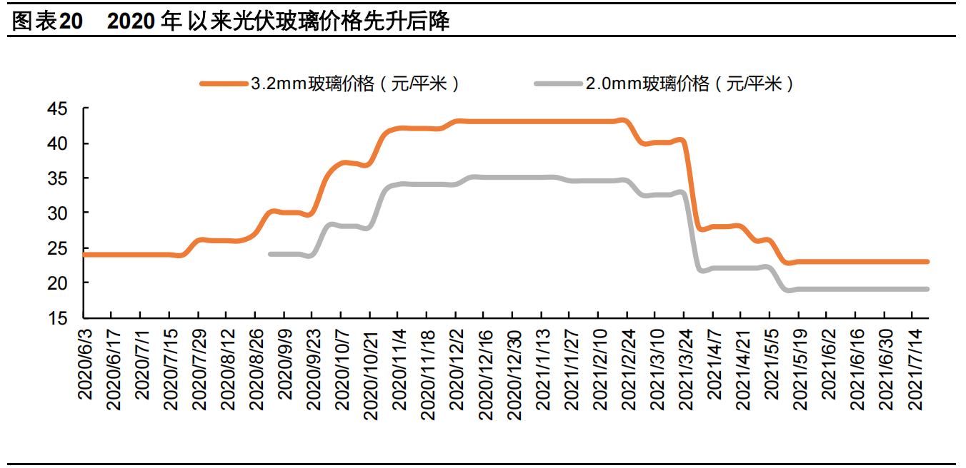 玻璃供需延续紧平衡，绿色节能空间广阔