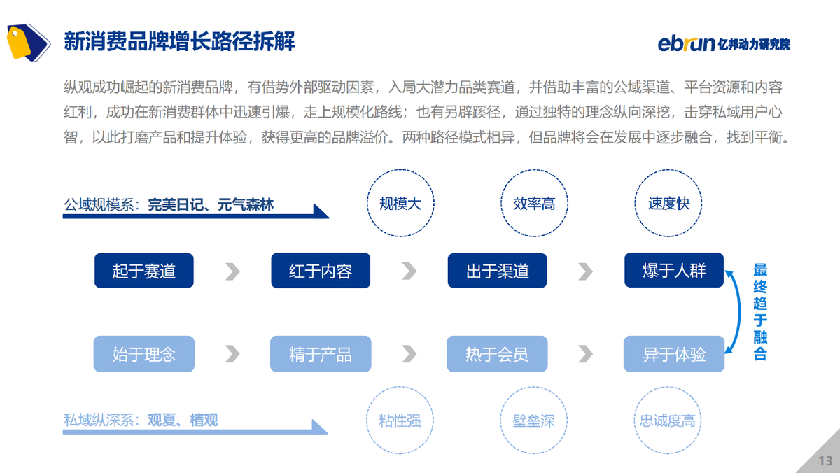 億邦動力研究院發(fā)布《2021中國新消費品牌發(fā)展洞察報告》
