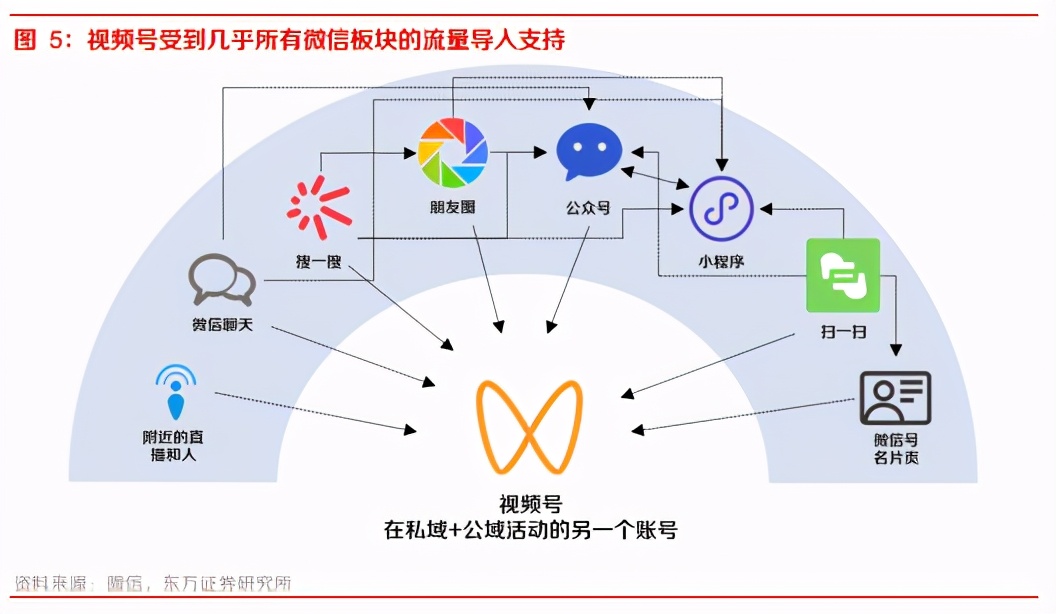 微信视频号研究报告：小步快跑，微信视频号不是短视频