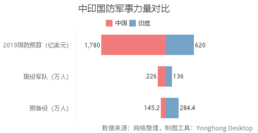 印度为何敢挑衅中国？从这个数据看真相