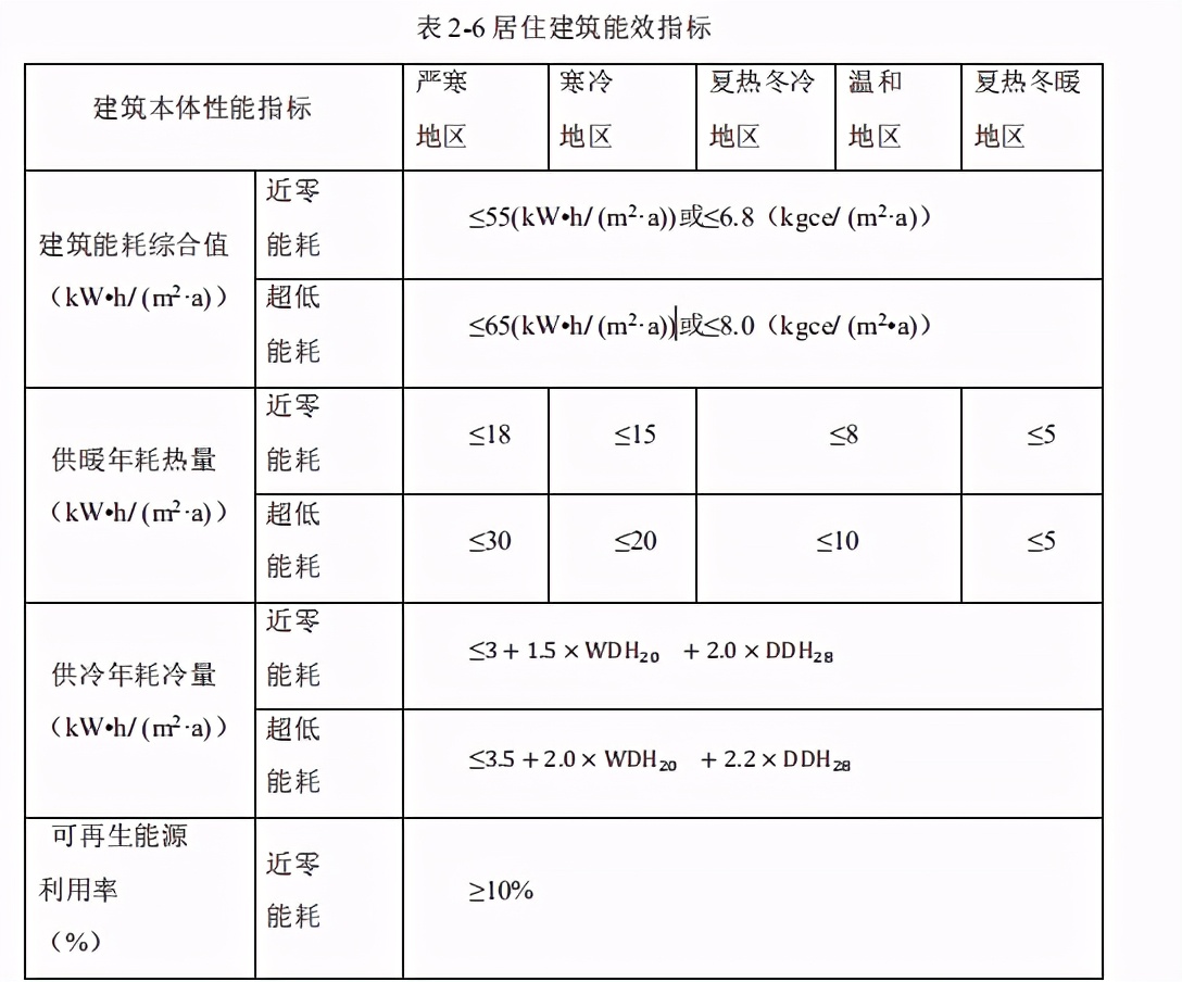 近零能耗建筑规模化推广政策、市场与产业研究