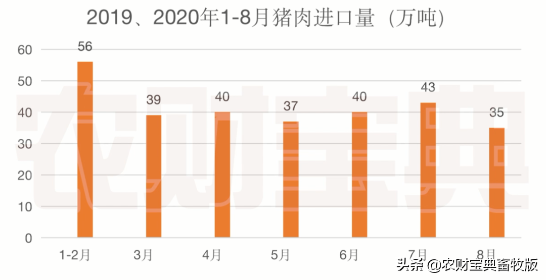 全年猪肉进口量或将达到436.5万吨！1-8月是去年同期的2.3倍｜农财数读