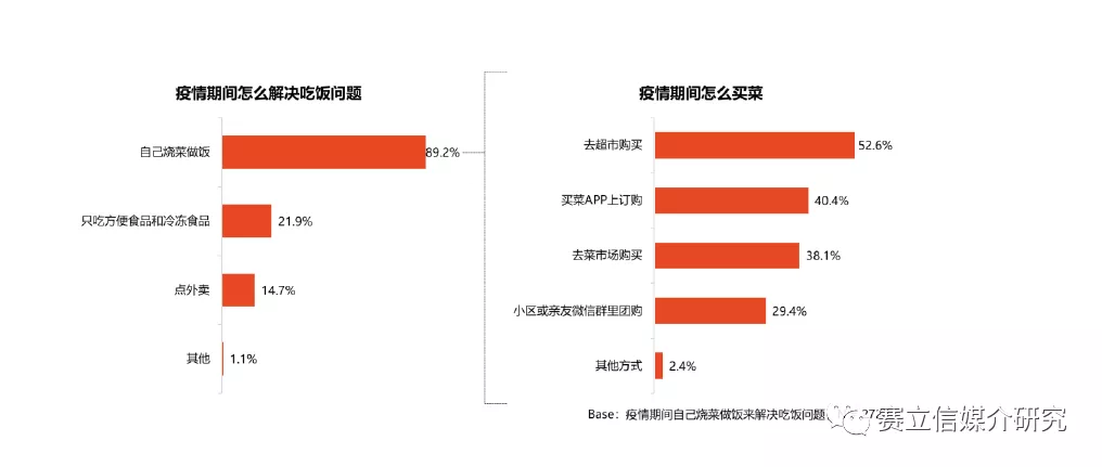 权威调研丨后疫情时代消费者生活行为调查