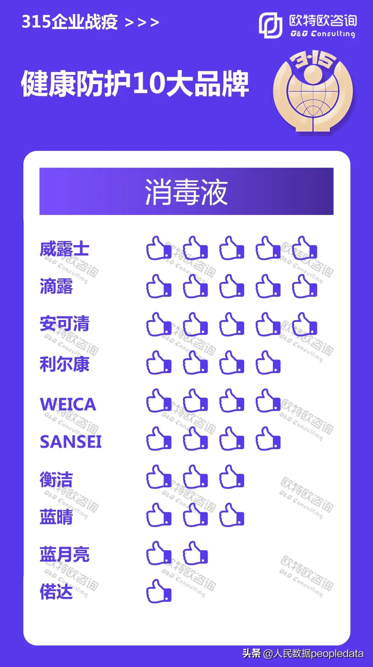 【数据播报】315企业战疫之健康防护10大品牌