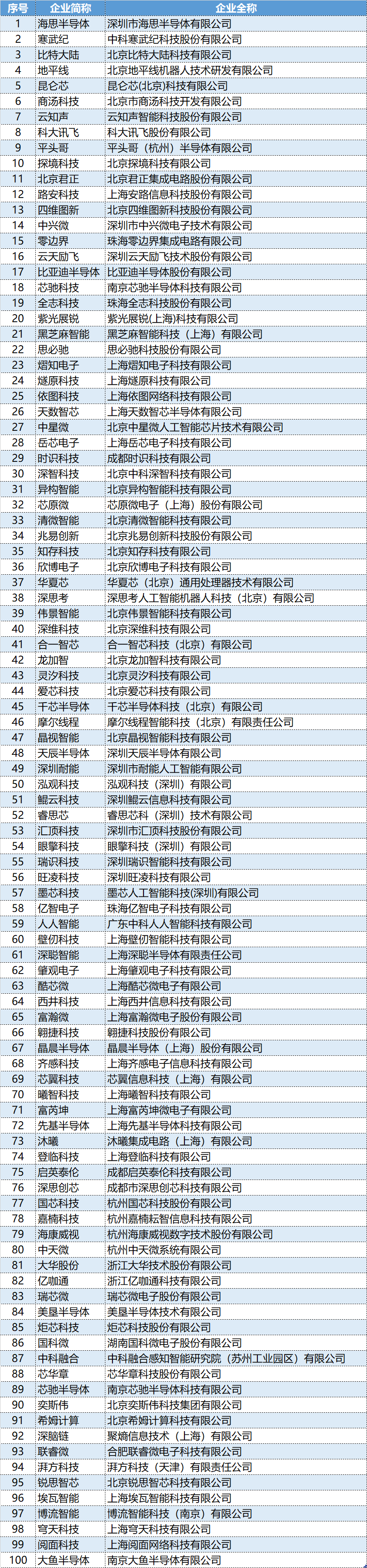 「战新AI产业观察」2021年中国AI芯片百强企业名单TOP100