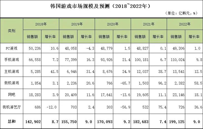 韩国游戏白皮书：去年产值达921.4亿元、今年将破千亿人民币