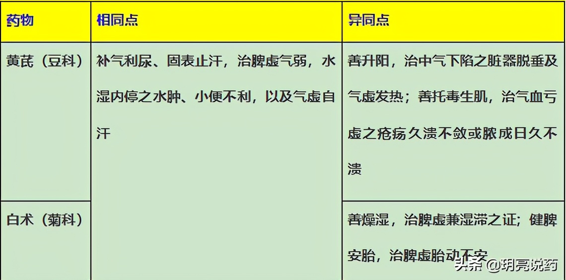 细数补气药，如何应用，一文详解