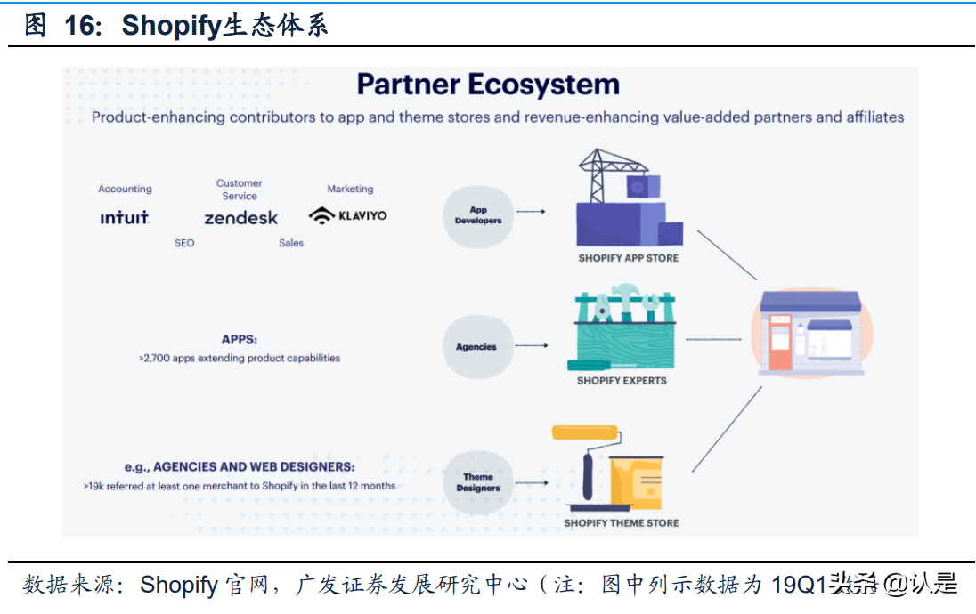 电商SaaS专题报告：加速智慧零售及国际化布局，机遇与挑战并存
