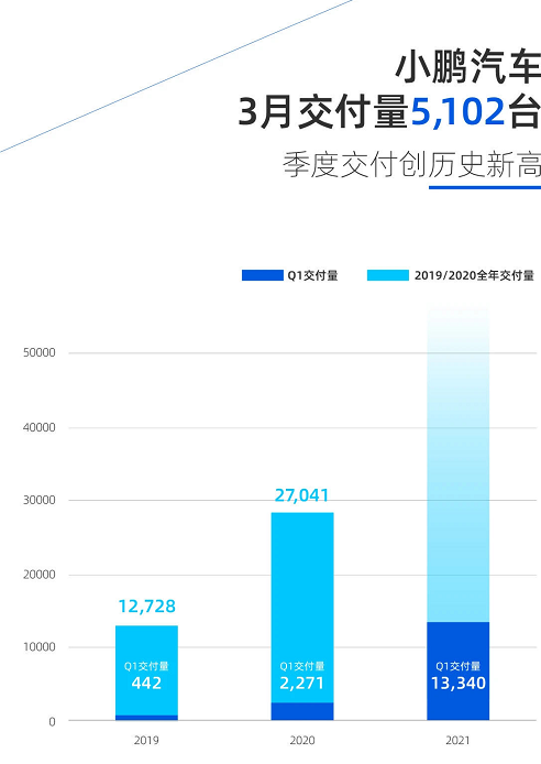 高涨680% 蔚来、小鹏、哪吒3月销量为何如此亮眼