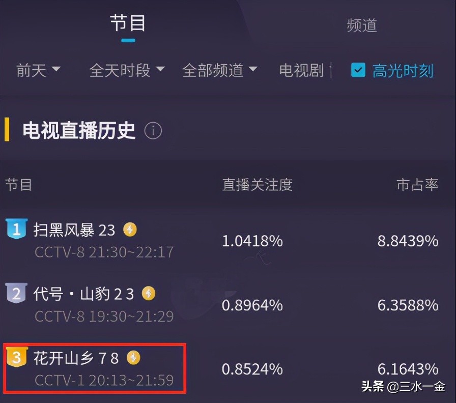 曹云金也有翻身的一天，新剧登上央视，收视率进前三，演技获好评