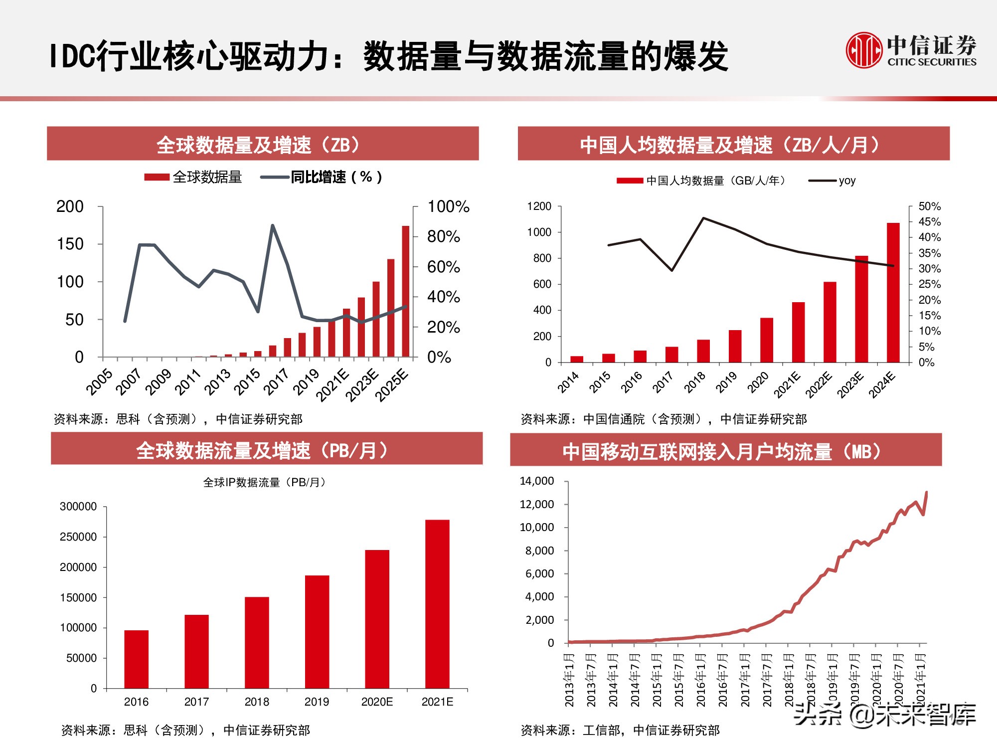 数据中心产业链研究报告：数据底座，长期景气