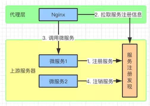 想实现高可用？先搞定负载均衡原理