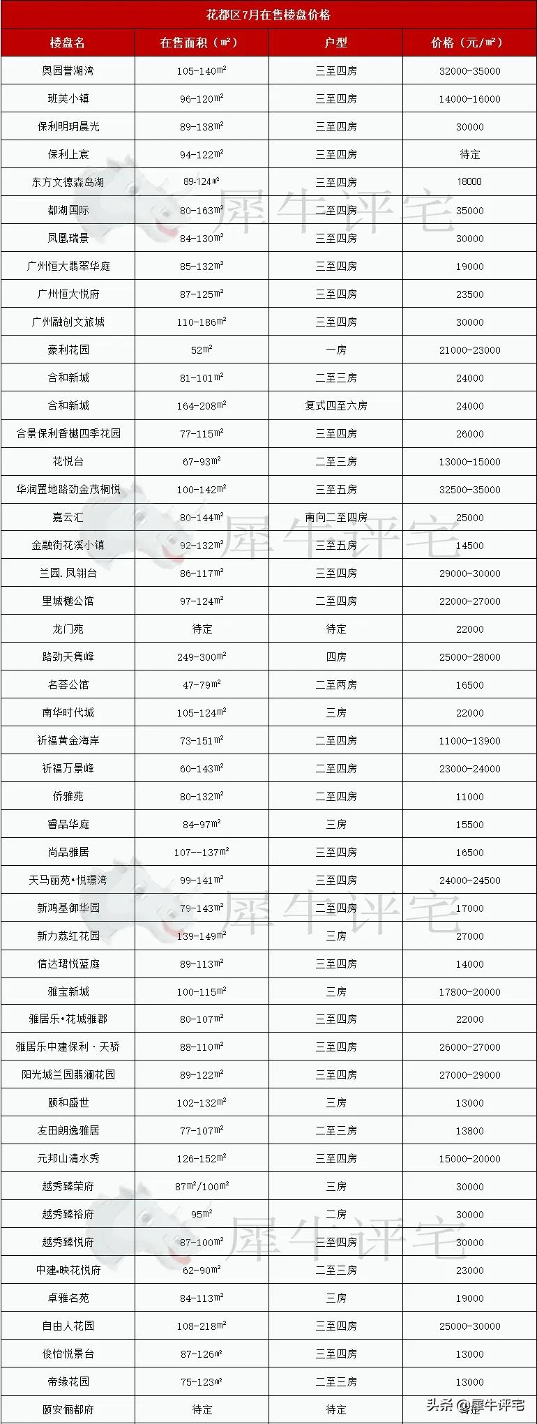 速看!7月广州11区新房最新房价,还有盘均价不过万