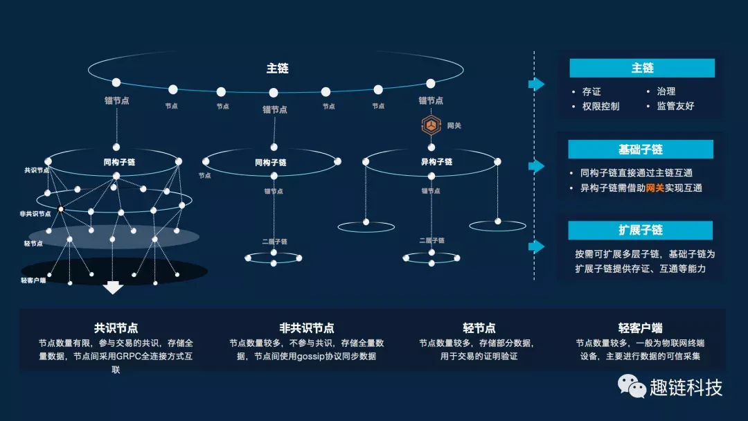 免费下载使用！趣链新一代区块链平台首次深度解析