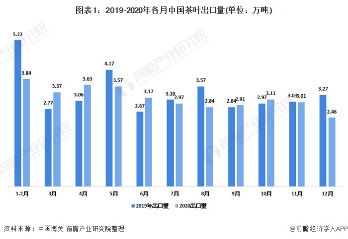 2020年中国茶叶行业出口情况回顾 各类茶出口数量普遍下降