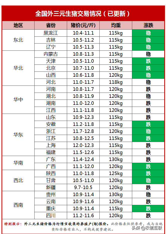 猪价一跌不起，猪肉连跌13周！生猪存栏恢复正常，10元猪肉准了？