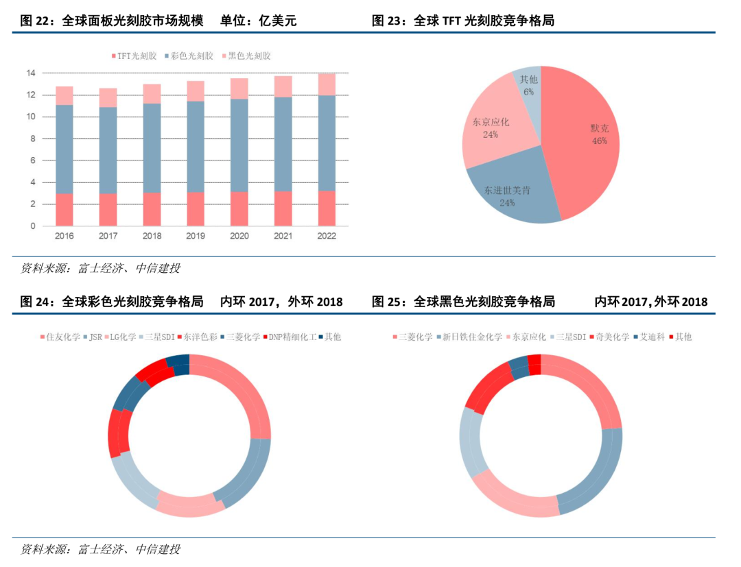 中信建投证券：光刻胶产业链国产化任重道远 重