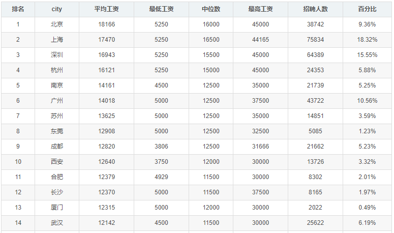 4月程序员工资统计出炉，平均14596元/月 你处在什么水平？