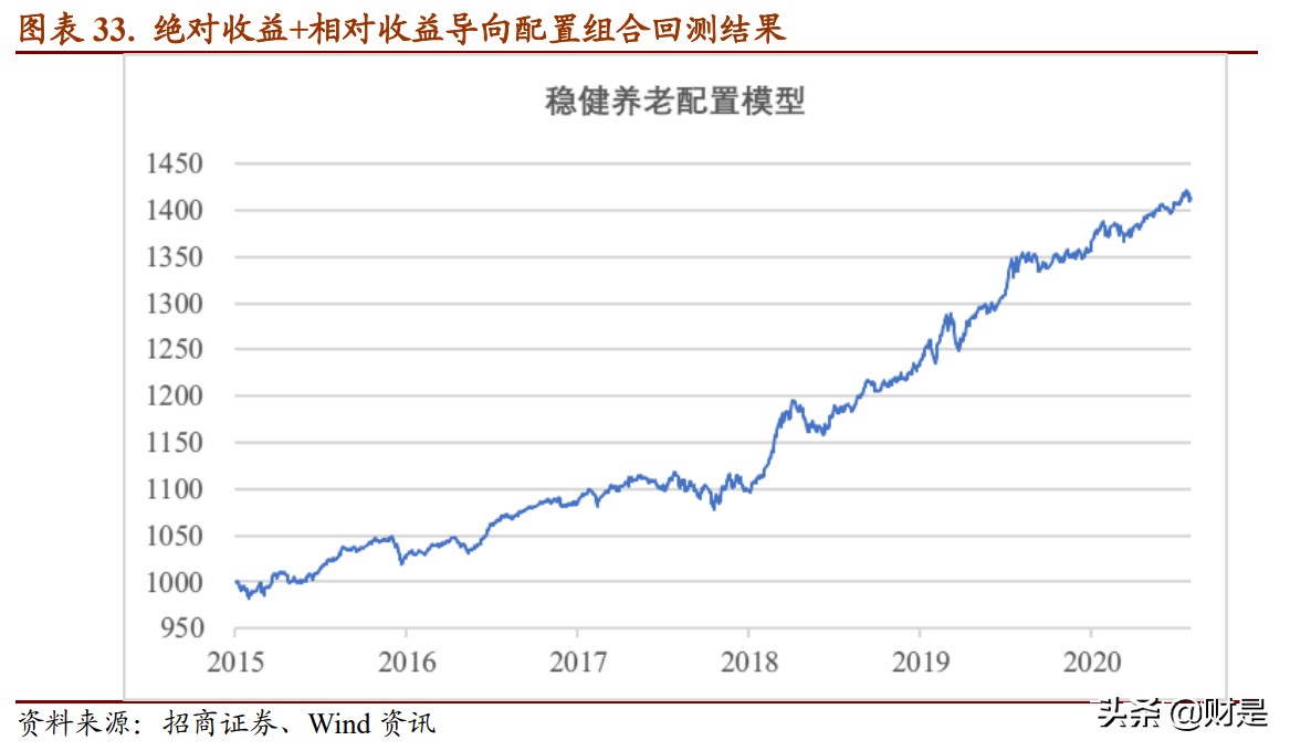 养老金融产品资产配置策略的比较研究