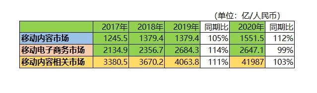 MCF日本移动互联网报告:内容产业年产值达1551.5亿元