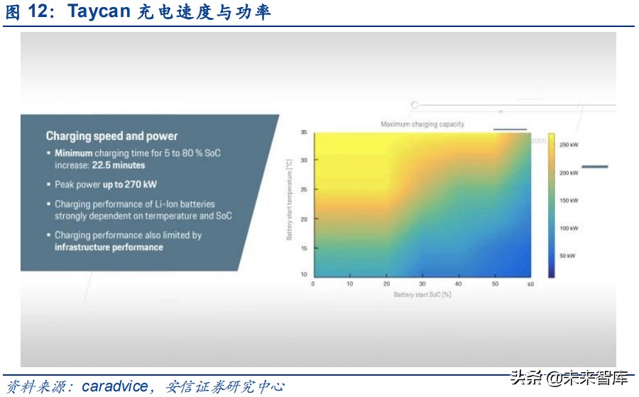 汽车超级快充产业研究：超级快充时代来临，高电压平台加速渗透