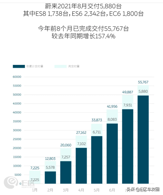 造车新势力8月销量出炉：理想再登顶，蔚来跌出前三，哪吒笑了