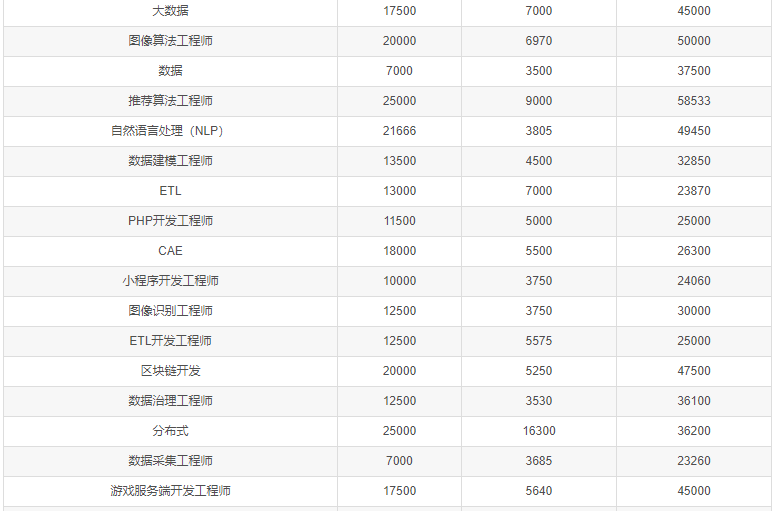 4月程序员工资统计出炉，平均14596元/月 你处在什么水平？