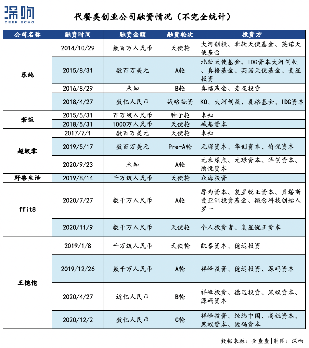 輕食、代餐，真藍海還是偽風口？