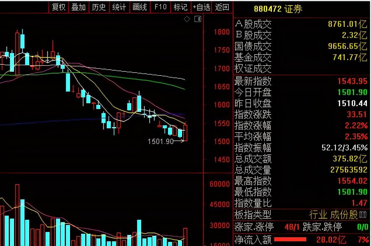 今天A股低开高走，是回光返照还是调整结束？下周一股市怎么走？