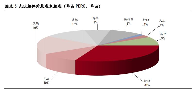 光伏玻璃行业深度报告：双玻组件快速渗透，光伏玻璃持续景气