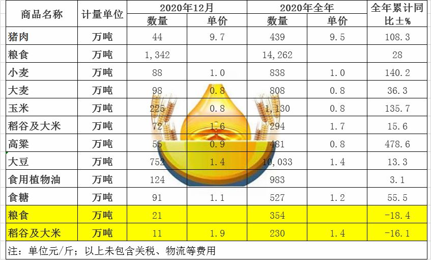 进口粮食价格到底是多少 美国和俄罗斯谁对中国粮食进口影响大