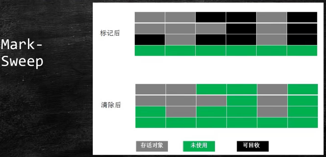 Java内存回收和常用算法