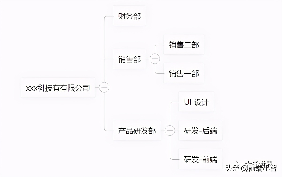 我开源了第一个基于Vue的组织架构树组件