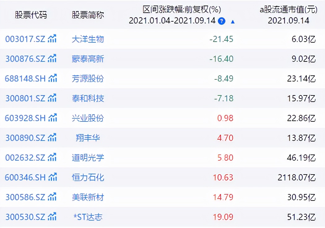 A股年内涨跌榜群像：化工、锂电所向披靡，医械医药股回调较大，教育股集体迎来“滑铁卢”