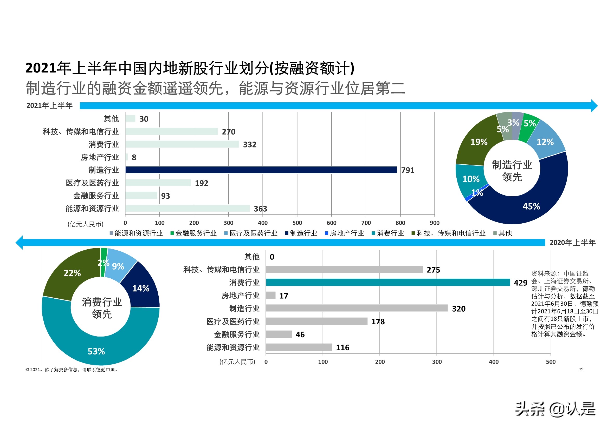 德勤2021年中国内地和香港新股市场中期表现及前景展望的分析