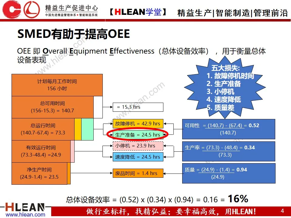 SMED的基本原则与方法