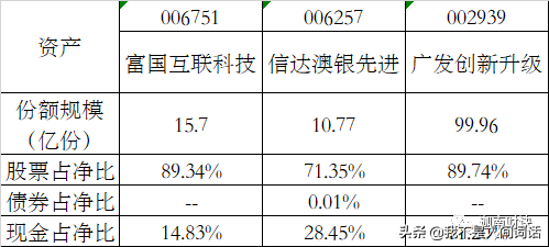 你们要的科技类基金来了，科技王牌基金是谁？