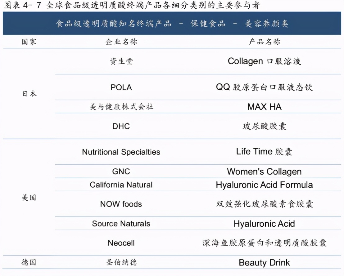 Can hyaluronic acid foods, which are very windy recently, lead the new