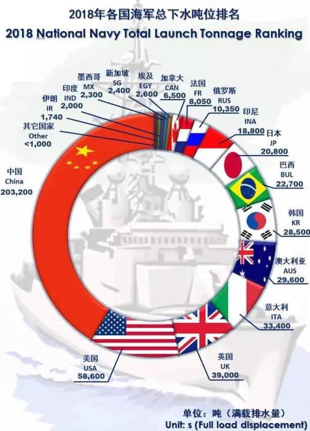 美军预测：2030年中国海军总吨位将2倍于美国，是